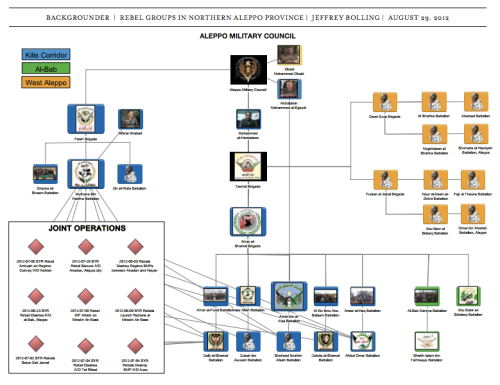 Aleppo Military Council org chart